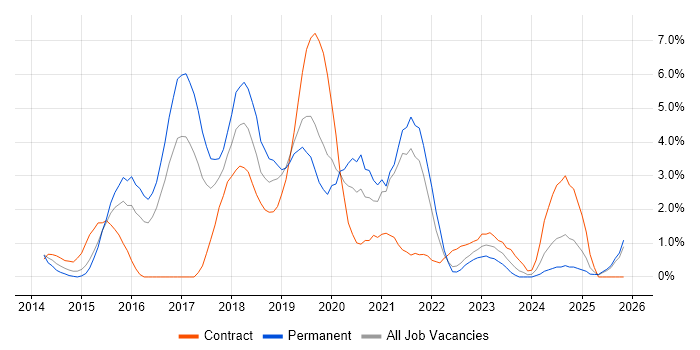 Cucumber job vacancy trend in Gloucester