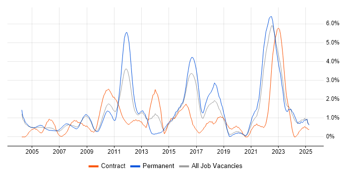 Job vacancy trend for Customer Requirements in Gloucester Job vacancy trend for Customer Requirements in Gloucester