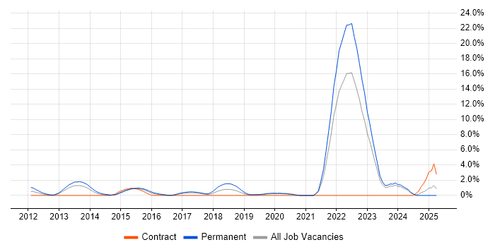 Job vacancy trend for Cyber Defence in Gloucester