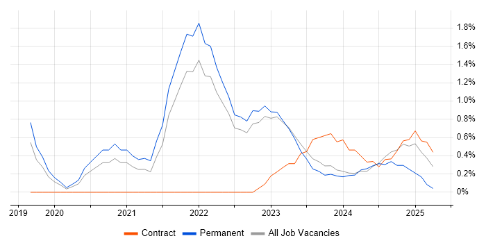 Job vacancy trend for Cypress.io in Gloucester