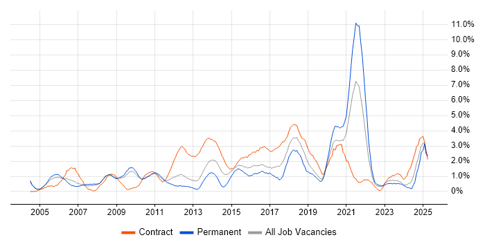 Job vacancy trend for Data Analysis in Gloucester