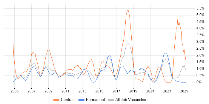 Job vacancy trend for Data Analyst in Gloucester