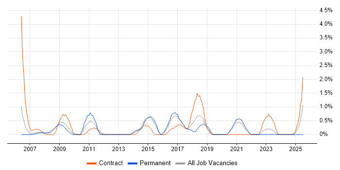Job vacancy trend for Data Architect in Gloucester Job vacancy trend for Data Architect in Gloucester