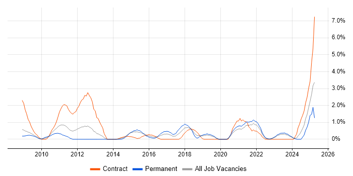 Job vacancy trend for Data Architecture in Gloucester