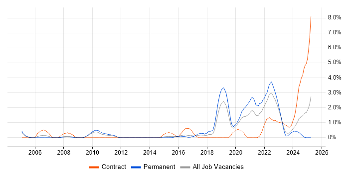 Job vacancy trend for Data Engineer in Gloucester