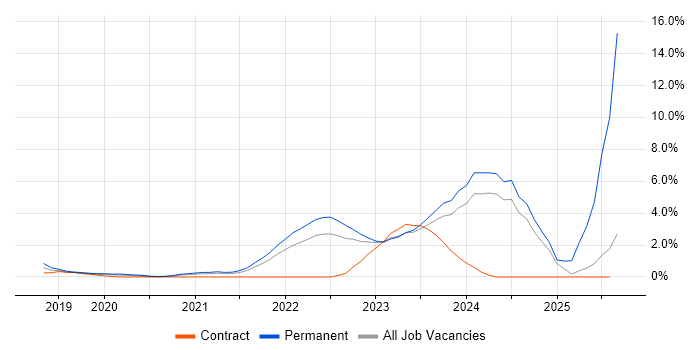 Job vacancy trend for Data Engineering in Gloucester