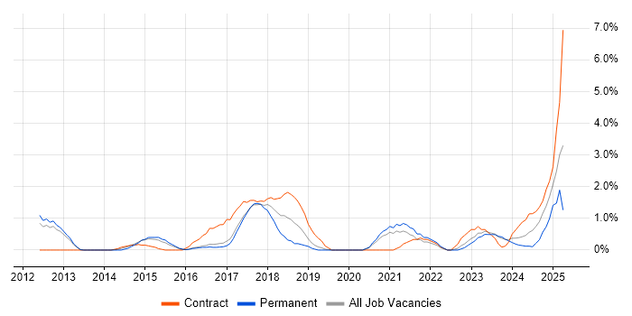 Job vacancy trend for Data Governance in Gloucester