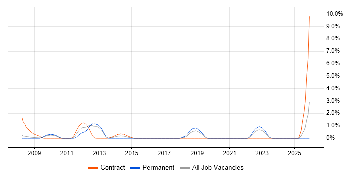 Data Guard job vacancy trend in Gloucester