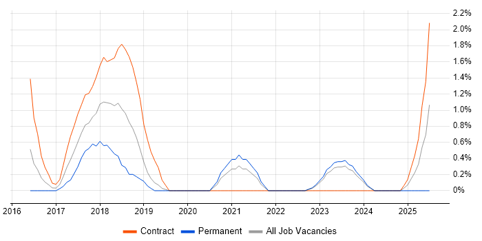 Job vacancy trend for Data Lineage in Gloucester