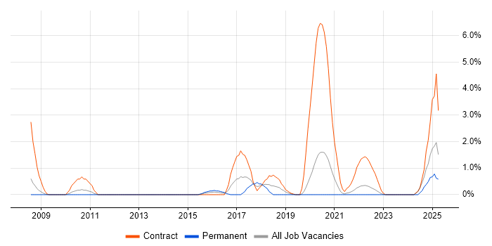 Job vacancy trend for Data Loss Prevention in Gloucester