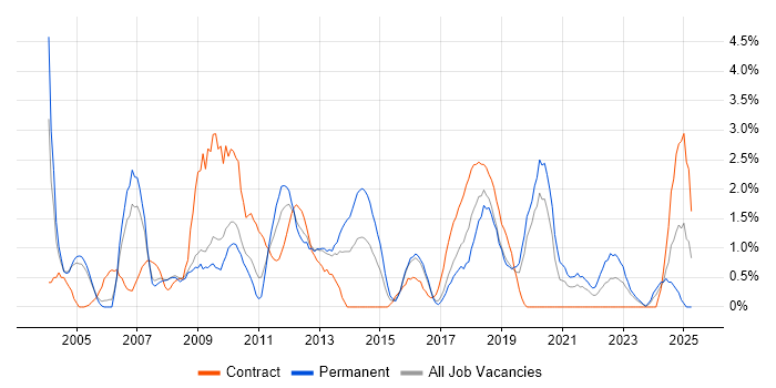 Job vacancy trend for Data Management in Gloucester