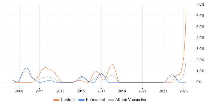 Job vacancy trend for Data Mapping in Gloucester