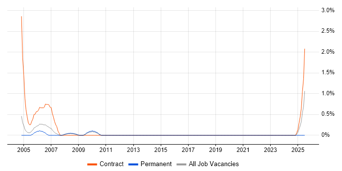 Job vacancy trend for Data Migration Analyst in Gloucester