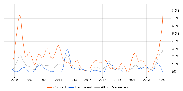 Job vacancy trend for Data Migration in Gloucester Job vacancy trend for Data Migration in Gloucester