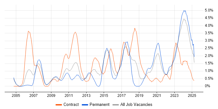 Job vacancy trend for Data Modelling in Gloucester
