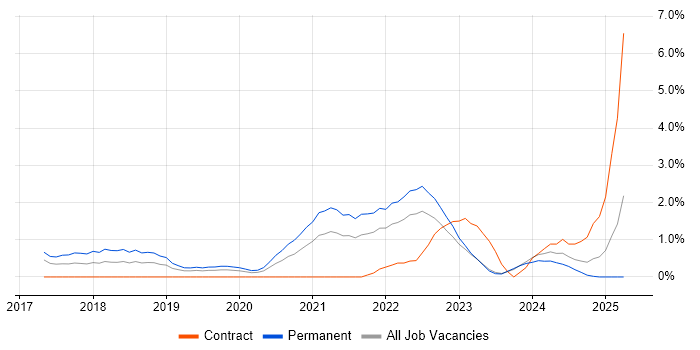 Job vacancy trend for Data Pipeline in Gloucester