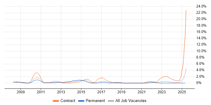 Job vacancy trend for Data Protection Act in Gloucester