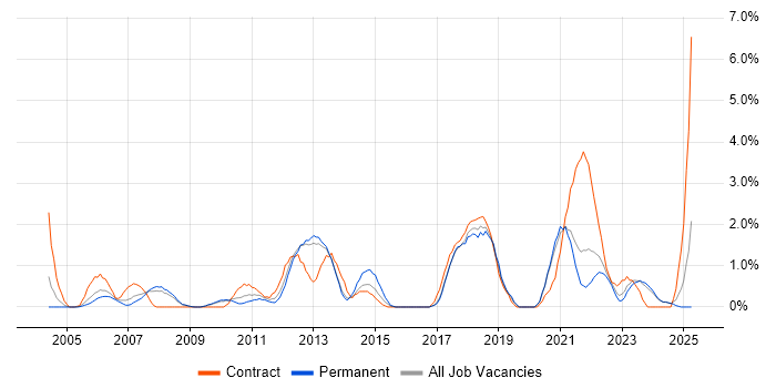 Job vacancy trend for Data Quality in Gloucester