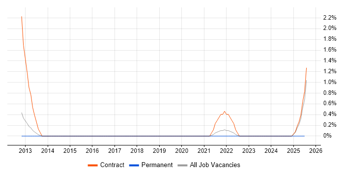 Job vacancy trend for Data Reconciliation in Gloucester