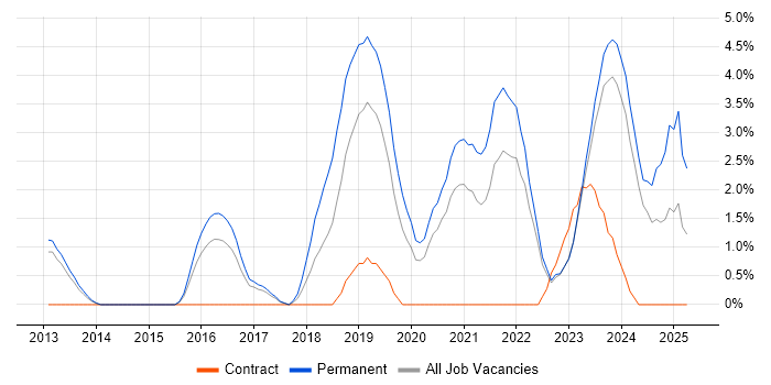Job vacancy trend for Data Science in Gloucester Job vacancy trend for Data Science in Gloucester