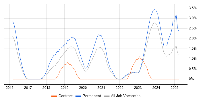 Job vacancy trend for Data Scientist in Gloucester Job vacancy trend for Data Scientist in Gloucester