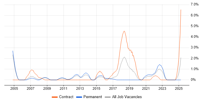Job vacancy trend for Data Security in Gloucester