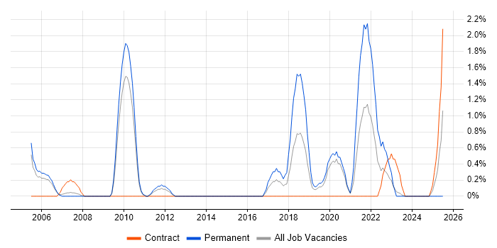 Job vacancy trend for Data Transformation in Gloucester