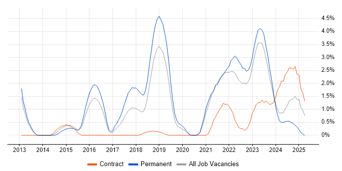 Job vacancy trend for Data Visualisation in Gloucester
