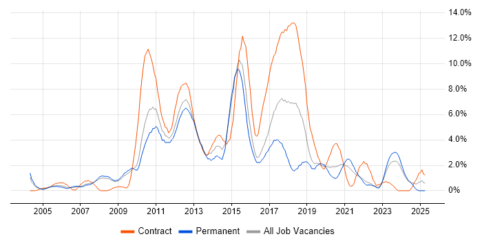 Job vacancy trend for Data Warehouse in Gloucester