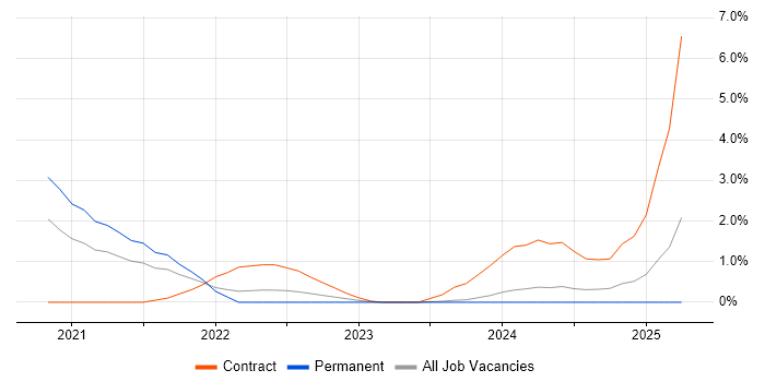 Job vacancy trend for Databricks in Gloucester