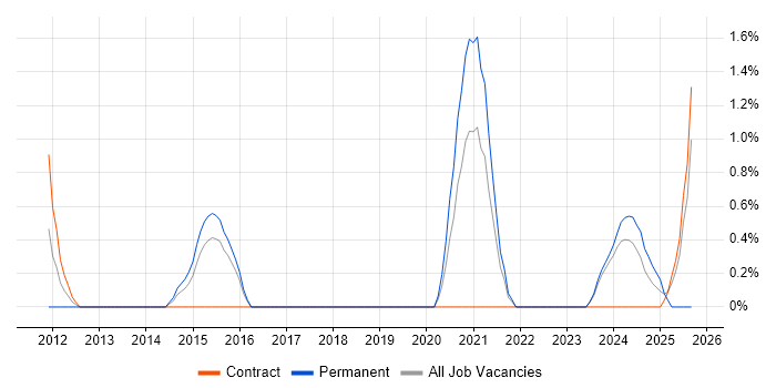 DataOps job vacancy trend in Gloucester
