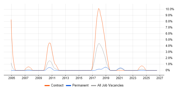 DataStage job vacancy trend in Gloucester