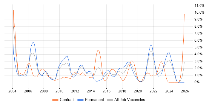 DBA job vacancy trend in Gloucester