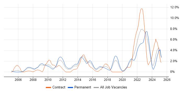 Job vacancy trend for Decision-Making in Gloucester