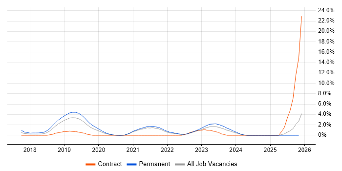 Deep Learning job vacancy trend in Gloucester