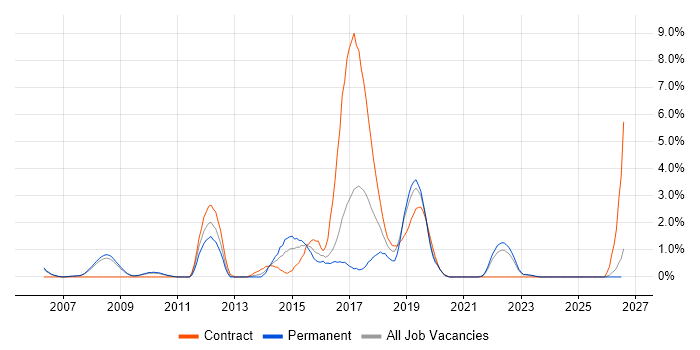 Defect Management job vacancy trend in Gloucester