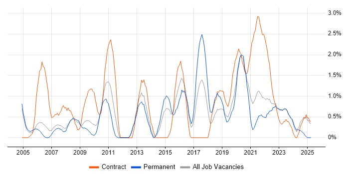 Job vacancy trend for Dell in Gloucester