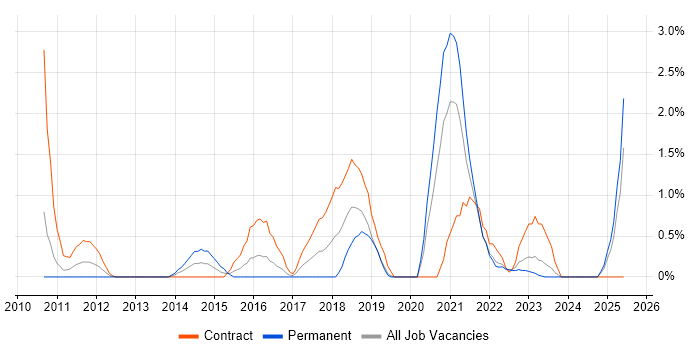 Job vacancy trend for Dependency Management in Gloucester Job vacancy trend for Dependency Management in Gloucester