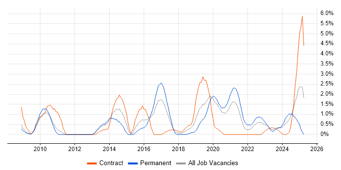 Job vacancy trend for Deployment Automation in Gloucester Job vacancy trend for Deployment Automation in Gloucester