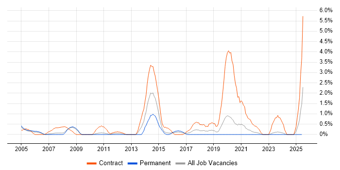 Job vacancy trend for Deployment Engineer in Gloucester Job vacancy trend for Deployment Engineer in Gloucester