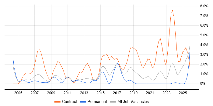 Desktop Engineer job vacancy trend in Gloucester