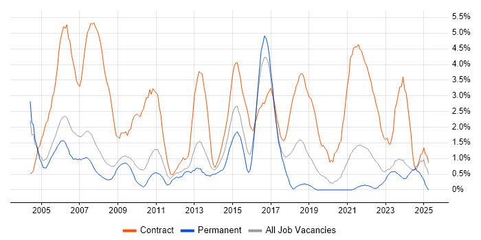 Job vacancy trend for Desktop Support in Gloucester