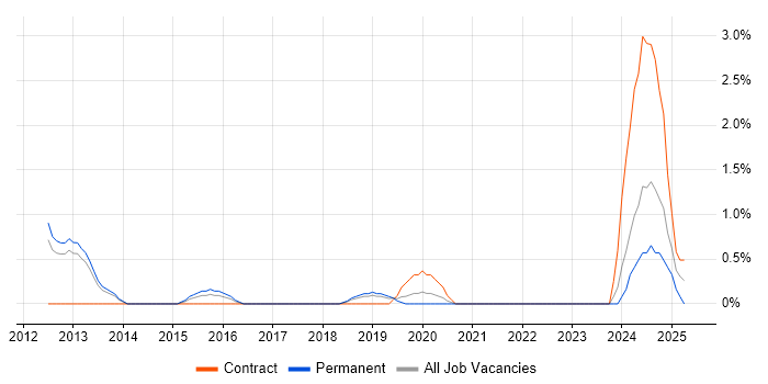 Job vacancy trend for Desktop Virtualisation in Gloucester