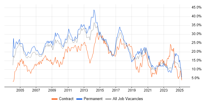 Job vacancy trend for Developer in Gloucester Job vacancy trend for Developer in Gloucester