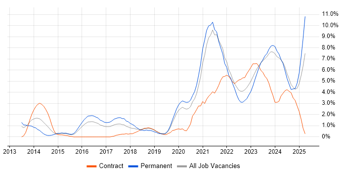 Job vacancy trend for DevOps Engineer in Gloucester Job vacancy trend for DevOps Engineer in Gloucester