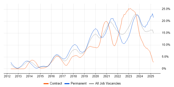 Job vacancy trend for DevOps in Gloucester Job vacancy trend for DevOps in Gloucester