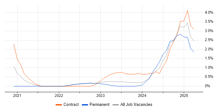 Job vacancy trend for DevSecOps in Gloucester Job vacancy trend for DevSecOps in Gloucester
