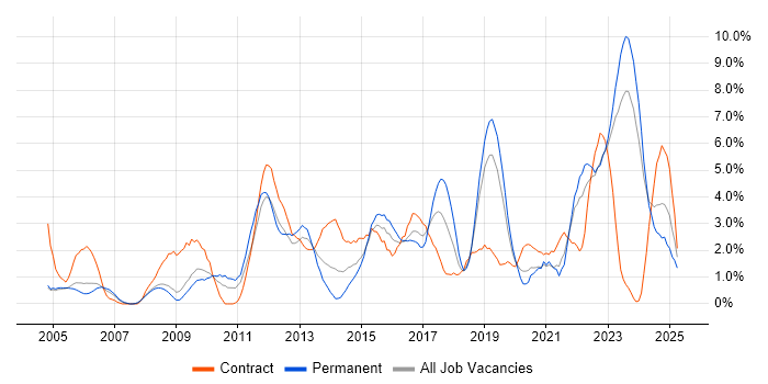 Job vacancy trend for DHCP in Gloucester Job vacancy trend for DHCP in Gloucester