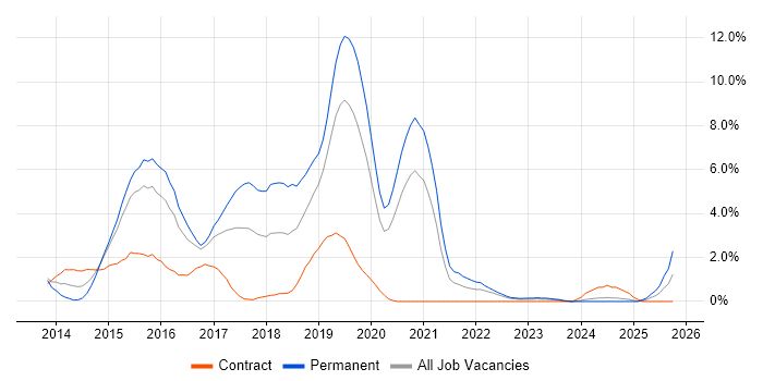 Digital Marketing job vacancy trend in Gloucester