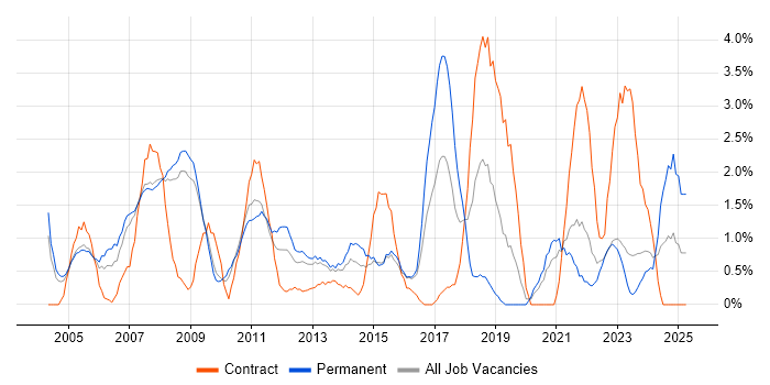 Job vacancy trend for Disaster Recovery in Gloucester Job vacancy trend for Disaster Recovery in Gloucester